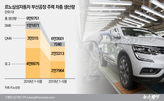 부산공장 주력 생산 모델은 로그와 QM6다. 2개 모델은 올들어 5월까지 전체 생산량의 80%를 차지한다. 사진 그래픽=강기영 기자