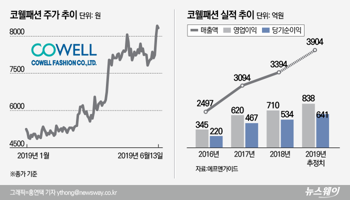 “하반기 더 좋다” 실적 기대감에 코웰패션 ‘껑충’ 기사의 사진