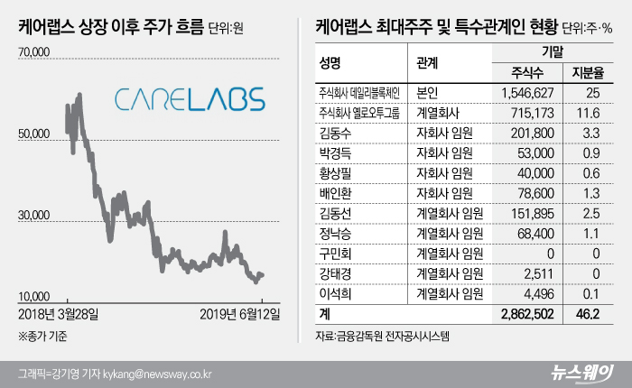 케어랩스, 최대주주 옐로모바일 존폐위기에 주가 5분의 1 토막 기사의 사진