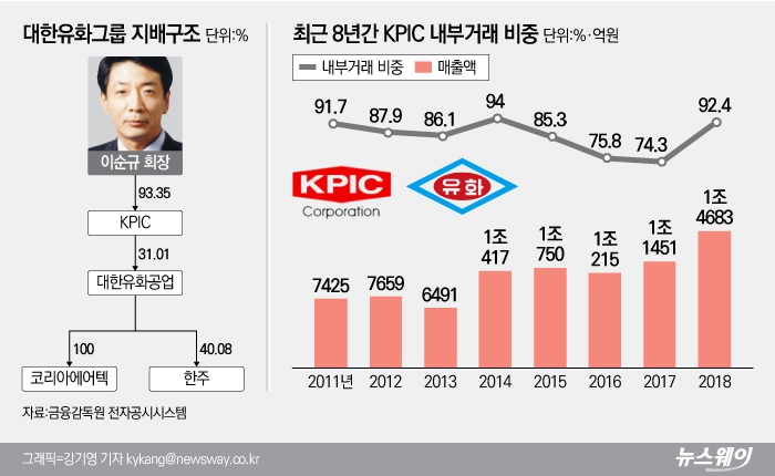 이순규 회장, 개인회사 통해 제 주머니 채우기 급급 기사의 사진