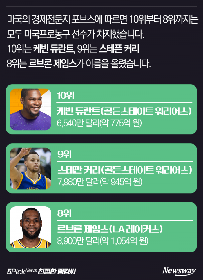 메시? 호날두? 스포츠 스타 연 수입 1위는 누구? 기사의 사진