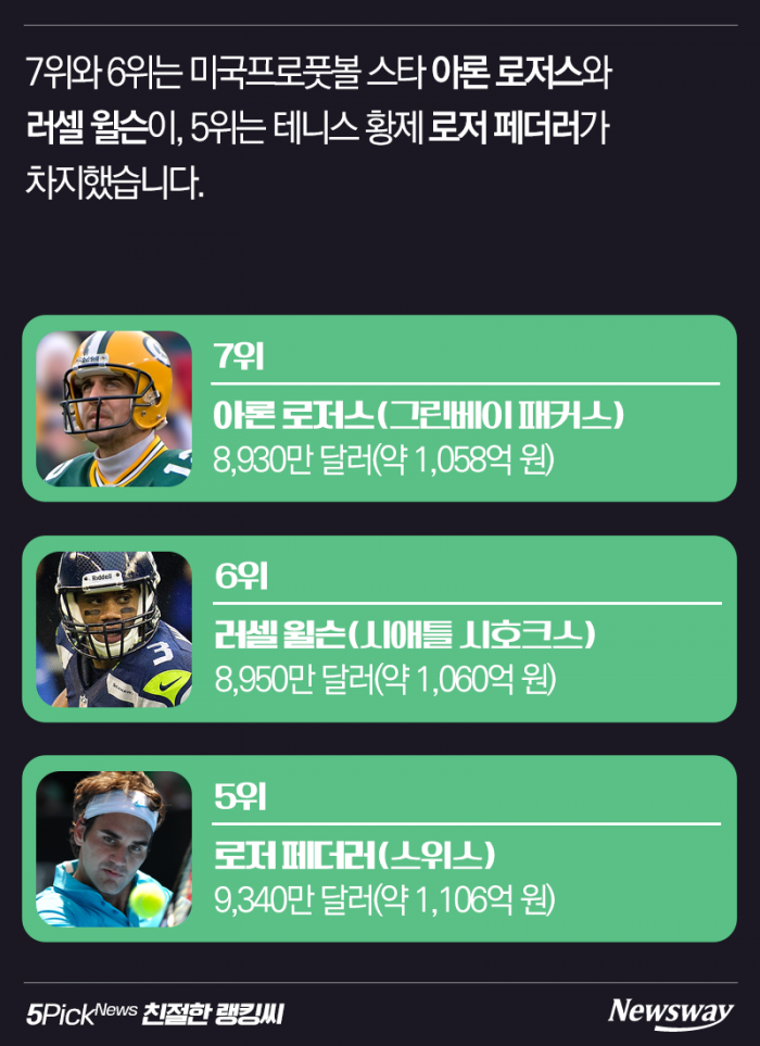 메시? 호날두? 스포츠 스타 연 수입 1위는 누구? 기사의 사진