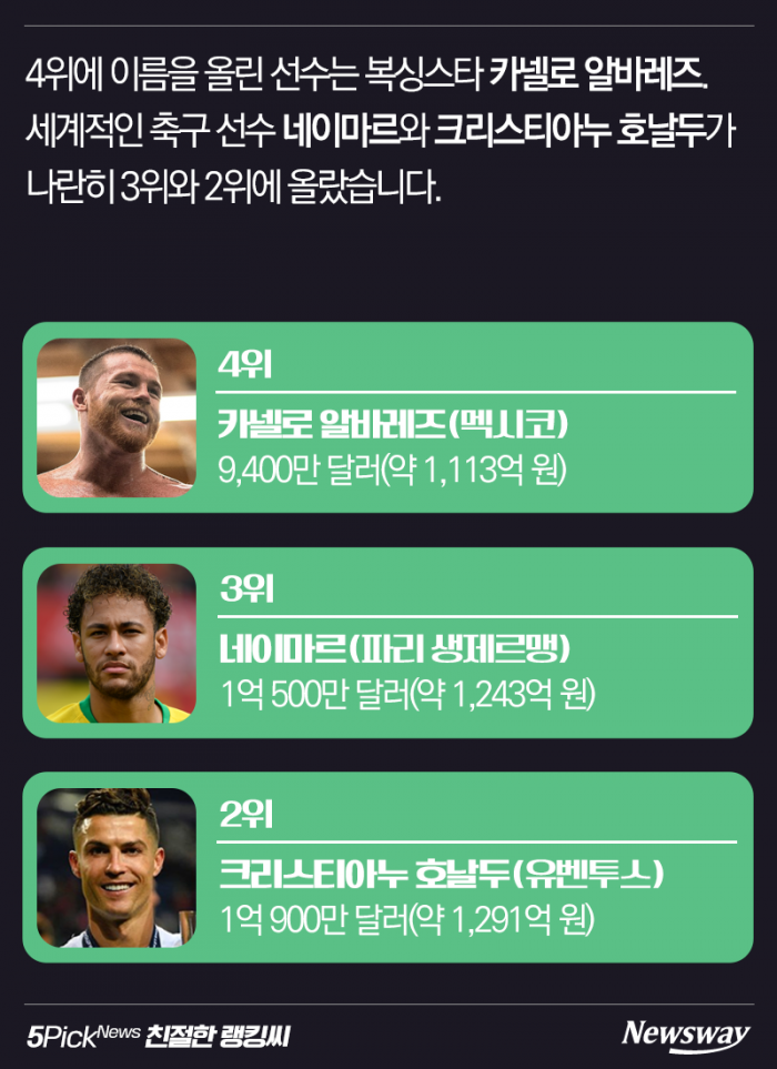 메시? 호날두? 스포츠 스타 연 수입 1위는 누구? 기사의 사진