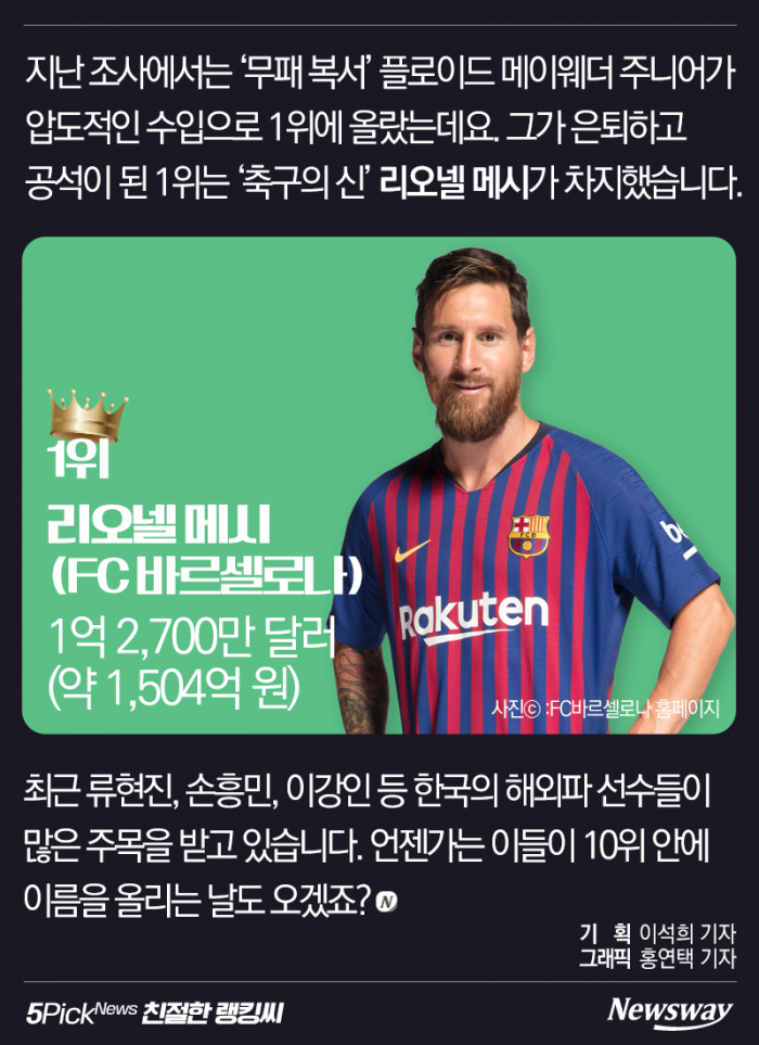 메시? 호날두? 스포츠 스타 연 수입 1위는 누구? 기사의 사진