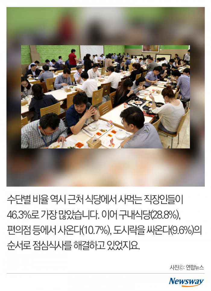 직장인들의 점심식사 ‘혼자서도 잘해요’ 기사의 사진