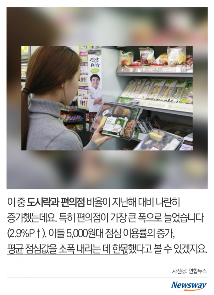 직장인들의 점심식사 ‘혼자서도 잘해요’ 기사의 사진