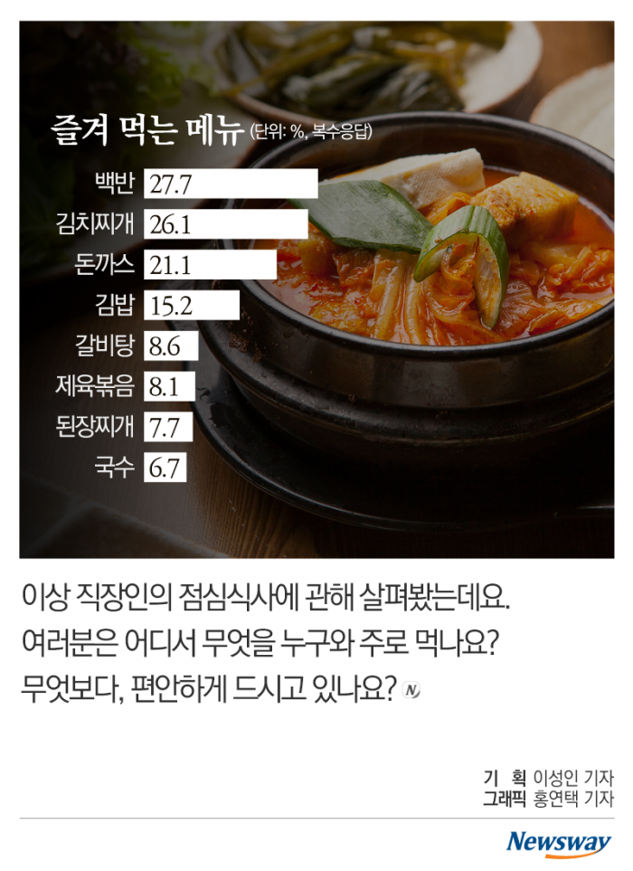 직장인들의 점심식사 ‘혼자서도 잘해요’ 기사의 사진