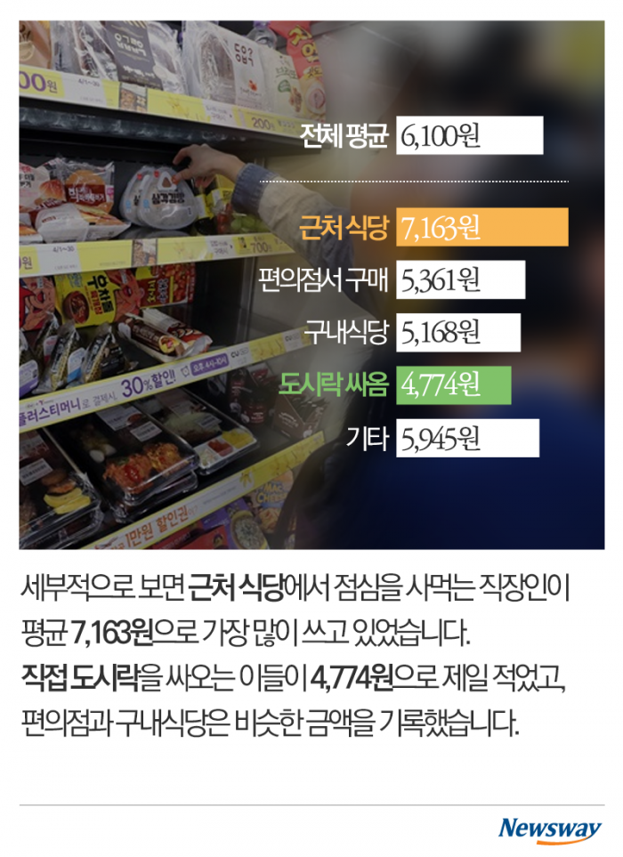 직장인들의 점심식사 ‘혼자서도 잘해요’ 기사의 사진