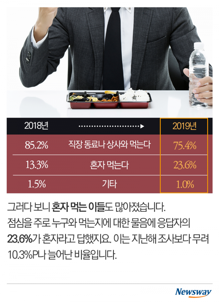 직장인들의 점심식사 ‘혼자서도 잘해요’ 기사의 사진