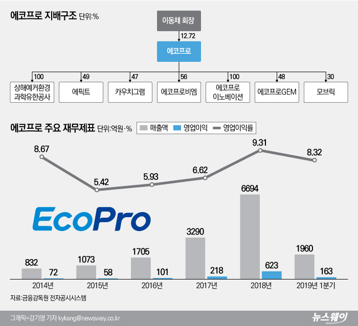 환경기업 에코프로, 미세먼지 저감 대책에 성장성↑ 기사의 사진