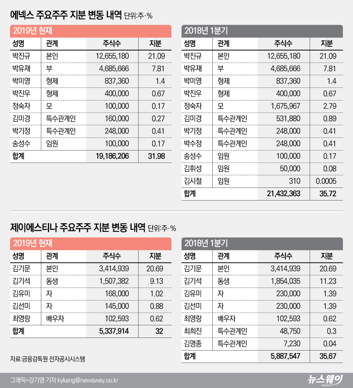 “상속세 때문에?”···지분 내다 파는 오너家 기사의 사진