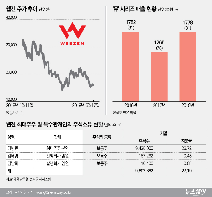 ‘뮤’ 의존도 다시 증가···새 ‘캐시카우’ 확보가 관건 기사의 사진