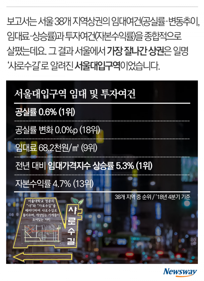 서울 상권 세대교체 ‘동대문 지고 샤로수길 뜨고’ 기사의 사진