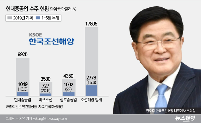 올 상반기 현대중공업그룹의 조선·해양 수주는 연간 계획한 목표치 대비 20%에도 못미쳤다. 권오갑 한국조선해양 대표이사 부회장은 하반기 국내외 기업결합심사는 물론, 수주 확대에 만반의 준비를 해야 하는 부담을 떠안고 있다. 그래픽=뉴스웨이DB.