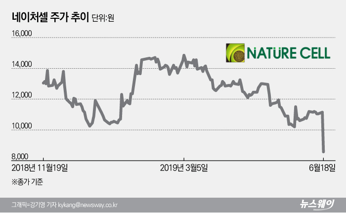 네이처셀, 600억 유증에 1만원선 붕괴···대규모 자금 어디 쓰나? 기사의 사진