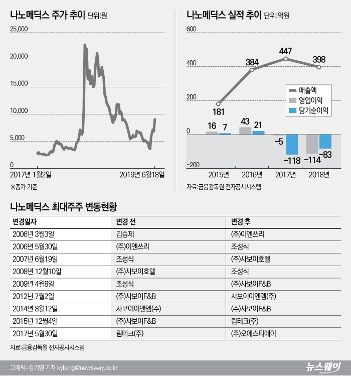 ‘바이오’로 주가 띄웠던 나노메딕스, ‘그래핀’으로 또 한번? 기사의 사진