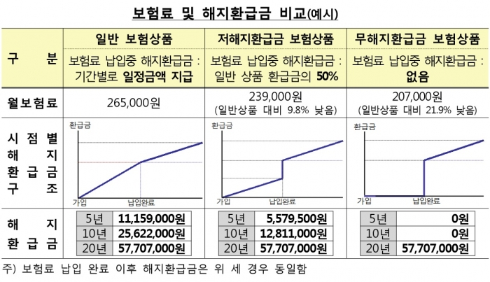 보험상품 유형별 보험료 및 해지환급금 비교. 자료=금융감독원