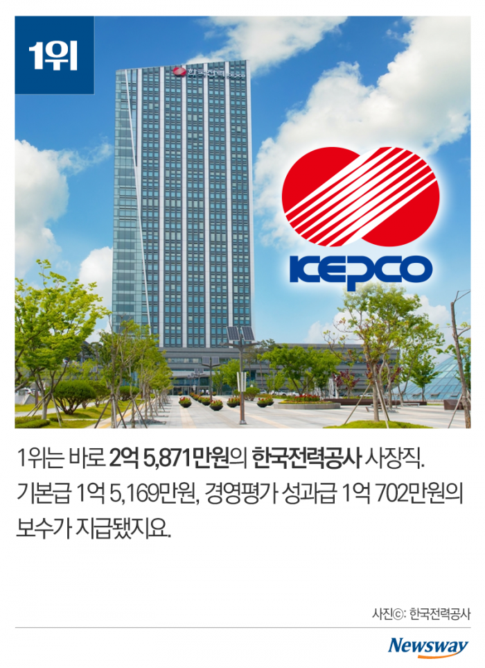 ‘꿈의 직장’ 공기업 사장님들은 얼마를 벌까? 기사의 사진