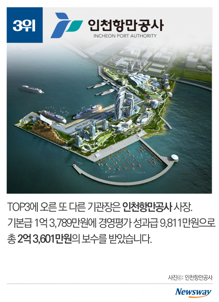 ‘꿈의 직장’ 공기업 사장님들은 얼마를 벌까? 기사의 사진