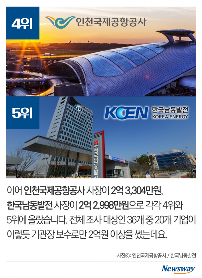 ‘꿈의 직장’ 공기업 사장님들은 얼마를 벌까? 기사의 사진