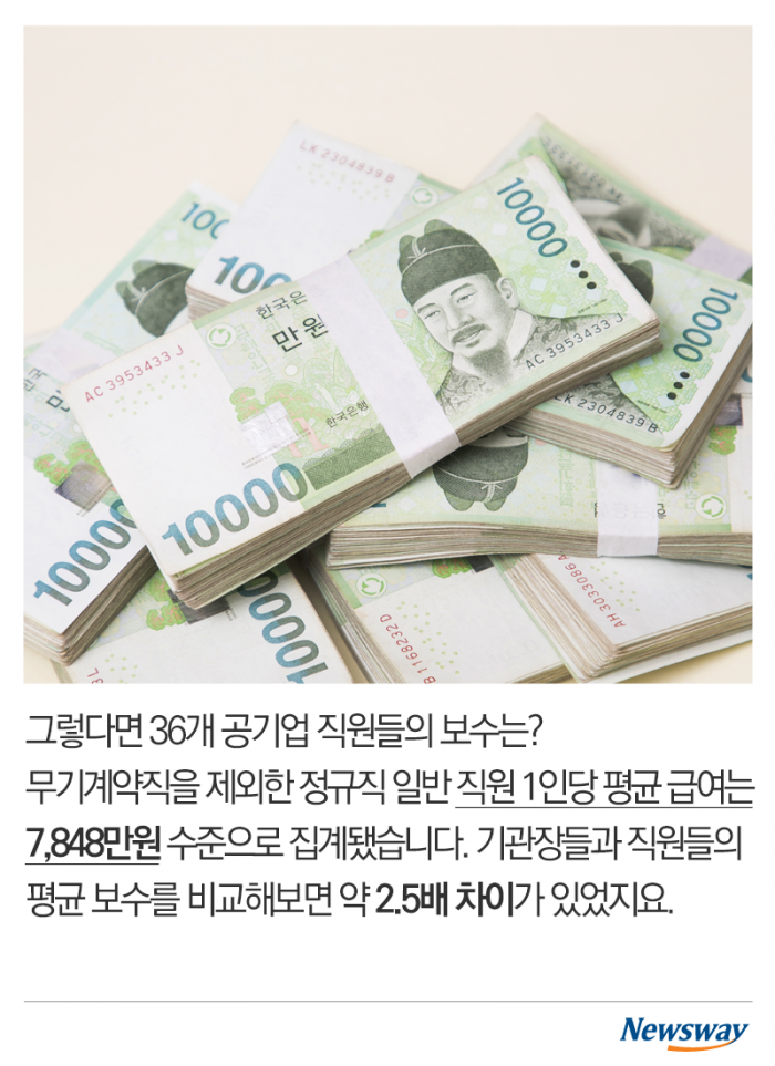 ‘꿈의 직장’ 공기업 사장님들은 얼마를 벌까? 기사의 사진