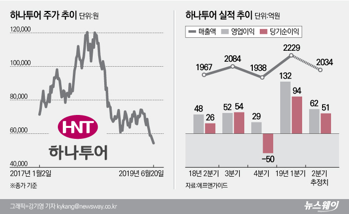 분식회계·협력사 갑질 의혹···성수기 앞두고 힘 못쓰는 하나투어 기사의 사진