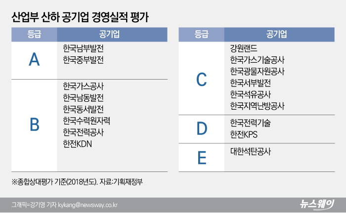 산업부 산하, 석탄공사 2년째  E등급···남부·중부발전 A등급 기사의 사진