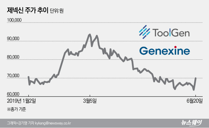 제넥신-툴젠 합병 ‘툴제넥신’으로 새 출발···블록버스터 바이오신약 기대 기사의 사진