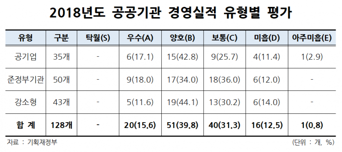 그랜드레저코리아·한국마사회 등 기관장 8명에 경고 기사의 사진