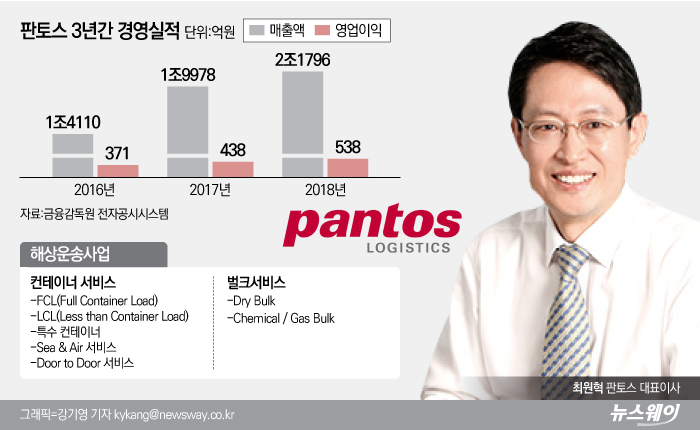 오리온 중국 생수 사업 물류운송권을 놓고 막판 현대글로비스와 판토스의 경쟁에서 장기적인 파트너십과 운임 등에서 판토스가 오리온의 마음을 사로 잡은 것으로 전해지고 있다.