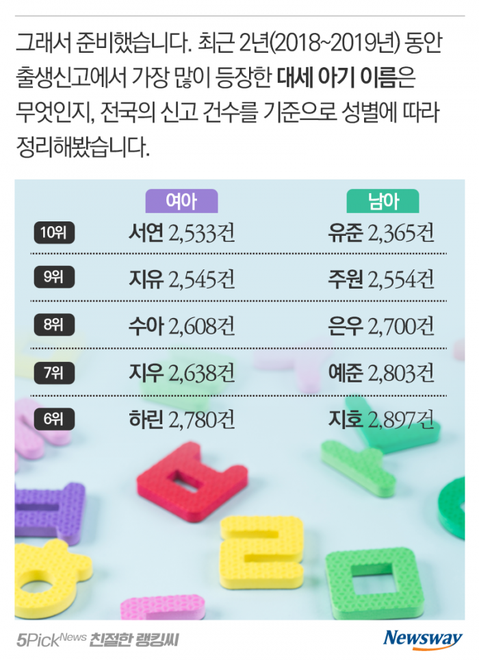 출생신고 TOP 10···요즘 대세 ‘아기 이름’은? 기사의 사진