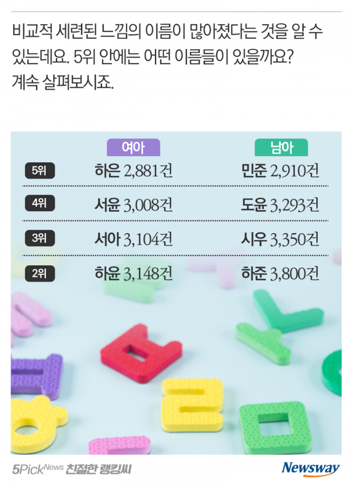 출생신고 TOP 10···요즘 대세 ‘아기 이름’은? 기사의 사진