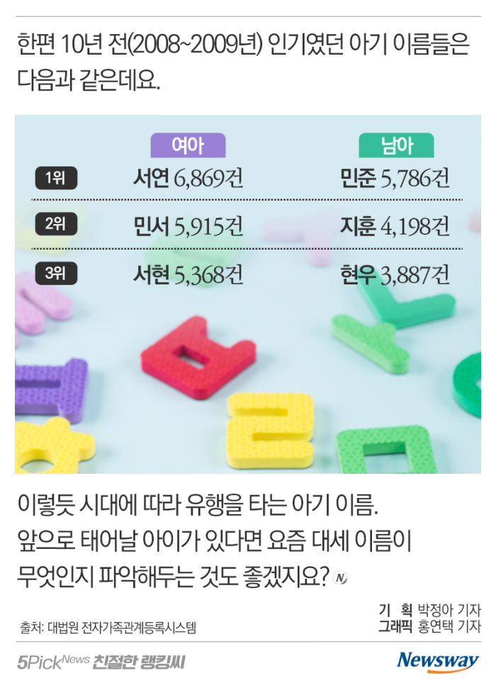 출생신고 TOP 10···요즘 대세 ‘아기 이름’은? 기사의 사진