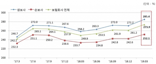 보험사 위험기준 지급여력(RBC)비율 추이. 자료=금융감독원