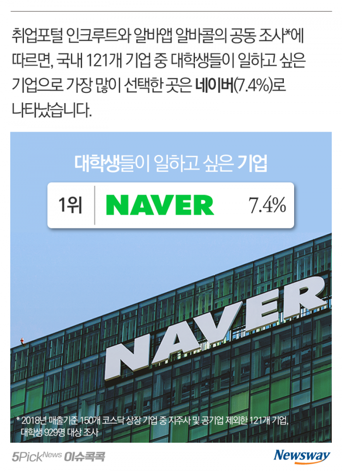 대학생이 ‘삼성’보다 ‘네이버’를 선호하는 이유 기사의 사진