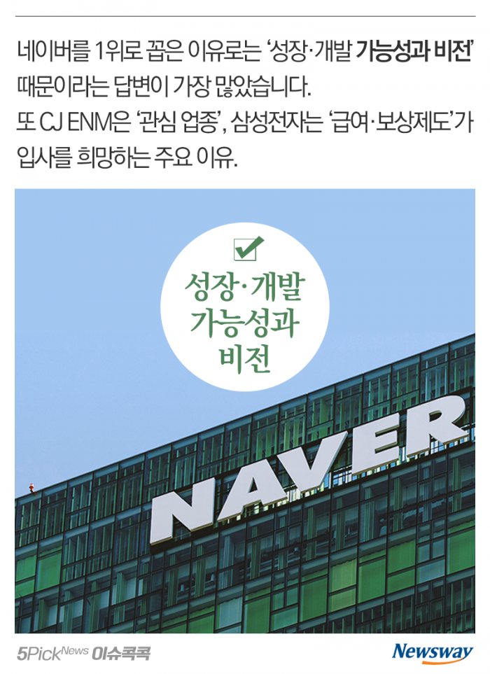 대학생이 ‘삼성’보다 ‘네이버’를 선호하는 이유 기사의 사진