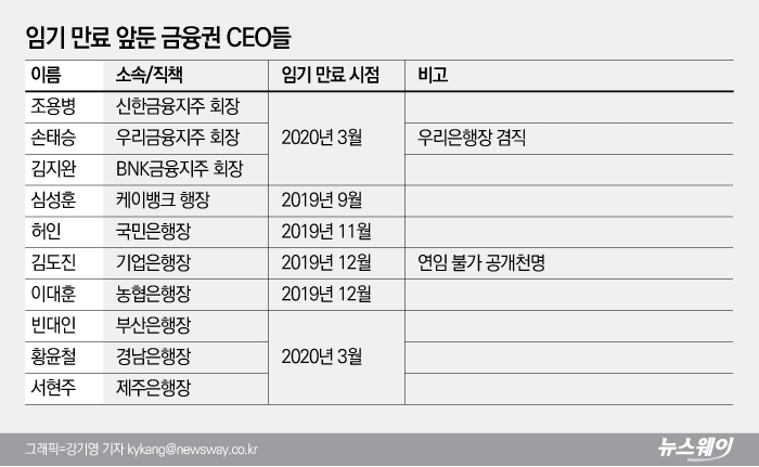 ‘지주회장 3명·은행장 7명’ 임기만료···은행권 ‘술렁’ 기사의 사진