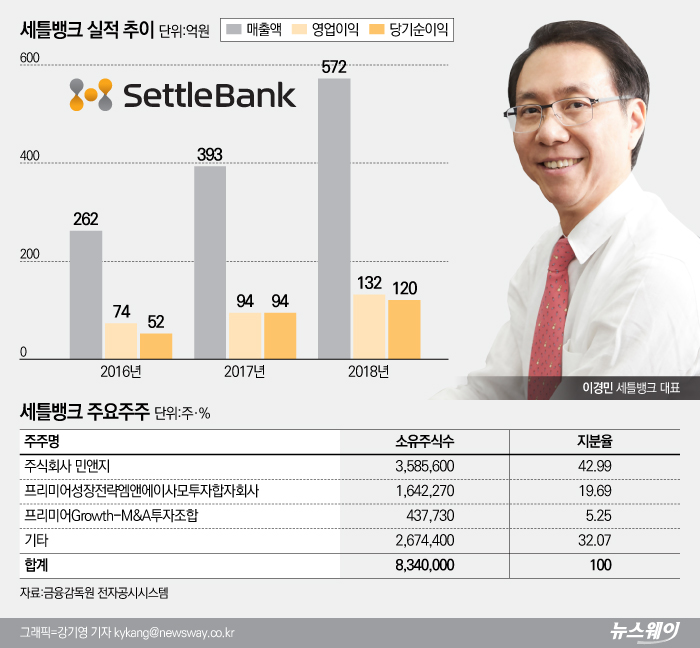 ‘간편현금결제 1위’ 상장 통해 해외진출 박차 기사의 사진
