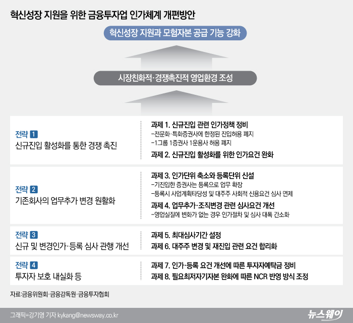 ‘1그룹 1증권사 정책 폐지’···증권사 신규 진입 문턱 낮춘다 기사의 사진