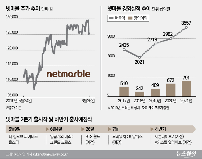 BTS 업은 넷마블, 게임대장株  ‘굳히기’ 성공할까 기사의 사진