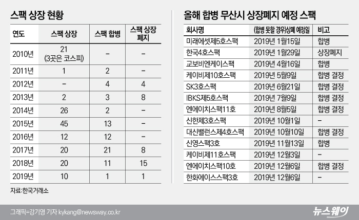 직상장 어려운 알짜기업 69곳 스팩합병으로 코스닥 입성 기사의 사진