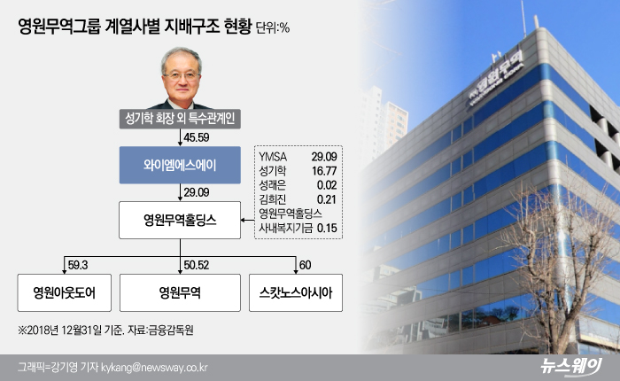 영원무역그룹 지배구조. 그래픽=강기영 기자