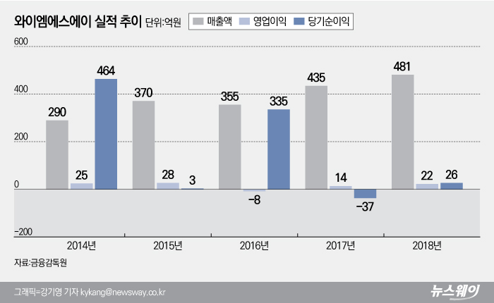 와이엠에스에이 실적 추이. 그래픽=강기영 기자