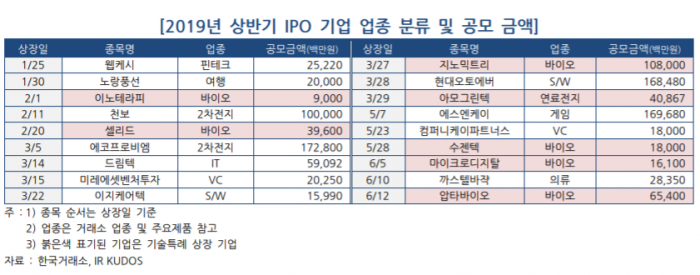 상반기 IPO 기업 10곳 중 4곳은 ‘기술특례’ 상장사 기사의 사진
