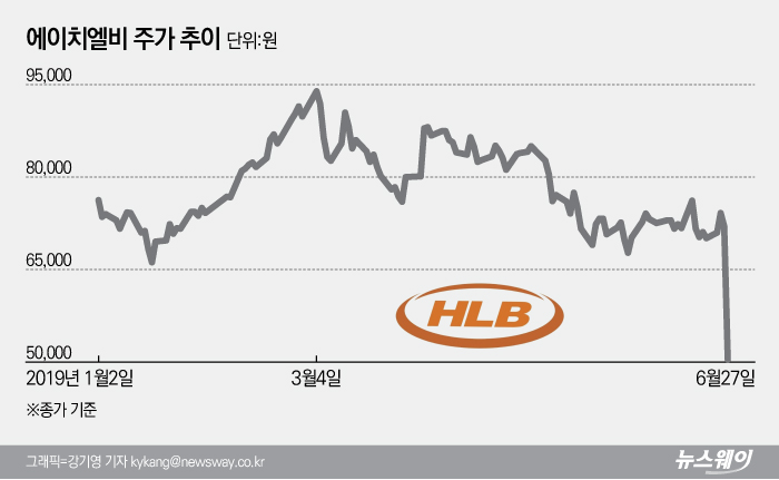 에이치엘비 신약 ‘리보세라닙’ 임상 실망에 하한가 기사의 사진