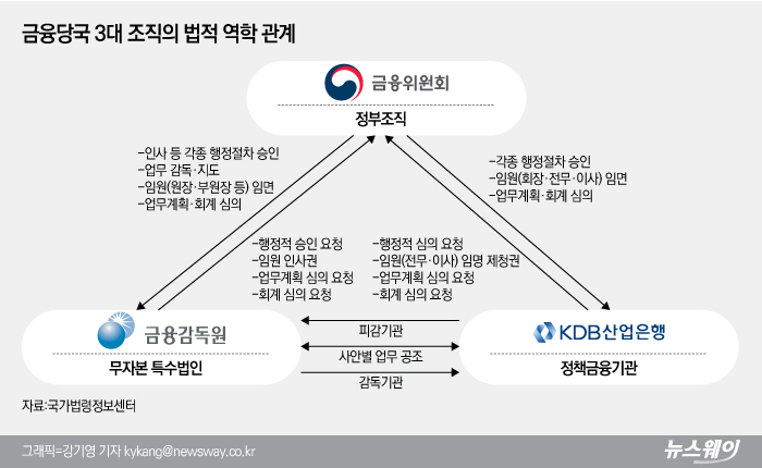 금융위-금감원-산업은행, 법적 성격 다르지만 거미줄처럼 얽힌 3대 권력집단 기사의 사진