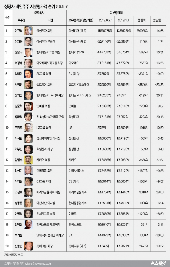 상반기 주식부호, 껑충 뛴 ‘정의선’ 주저 앉은 ‘서정진’ 기사의 사진