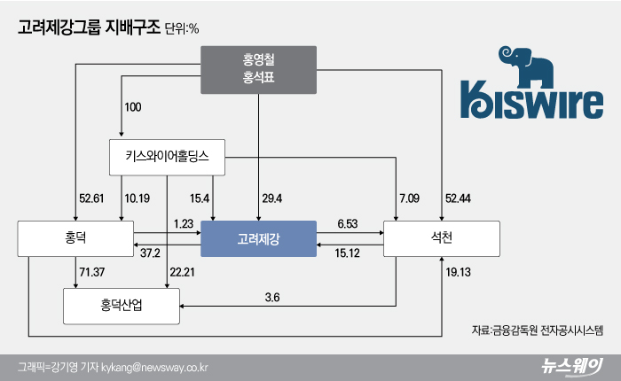 고려제강의 지배구조는 최대주주인 홍영철 회장 일가의 그룹 지배력 강화를 위한 순환출자 및 상호출자 구조로 이뤄져 있다.