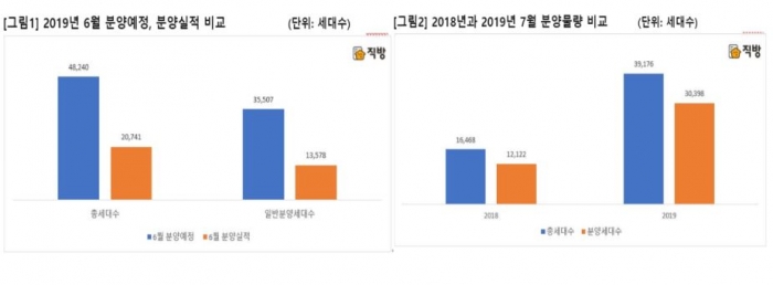 7월 분양 물량, 전년比 1만 가구 이상↑···“6월 공급 밀린 탓” 기사의 사진