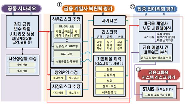 금융그룹 통합 스트레스 테스트 모형 개요도 사진=금융감독원 제공